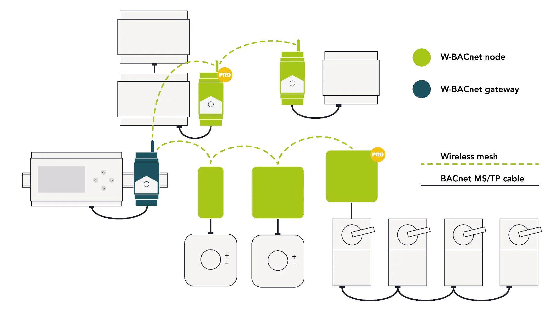 System Overview - BACnet Network